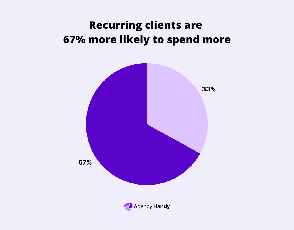 recurring clients are 67% more likely to spend more