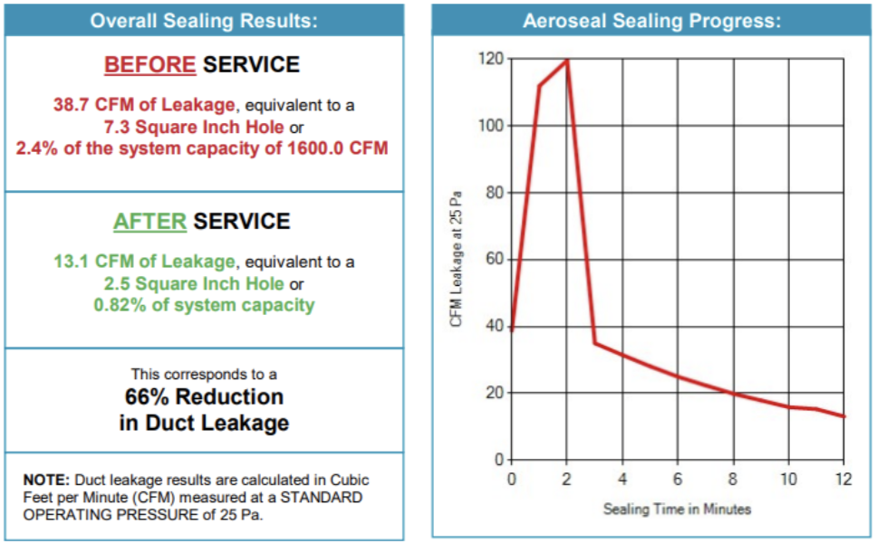 A graph showing how Aeroseal reduces the amount of air leaking from ducts, showing a 66% reduction of duct leakage.