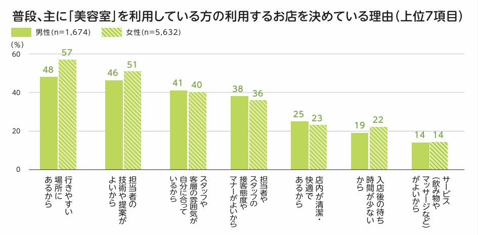 「お店を決めている理由」