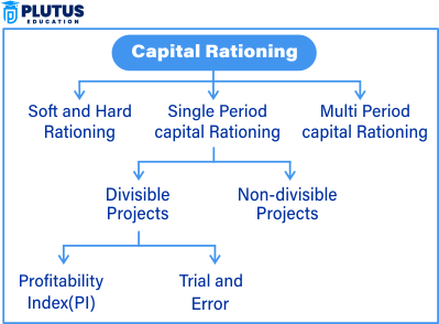 capital rationing problems and solutions
