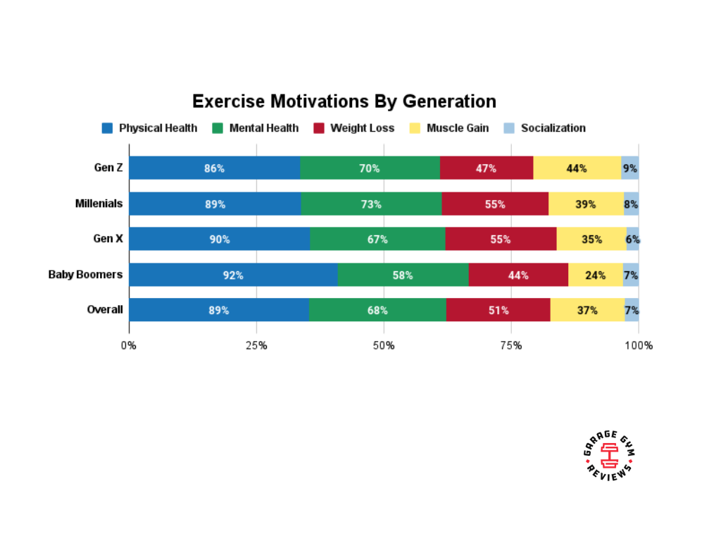 A Survey on Generational Differences In Fitness