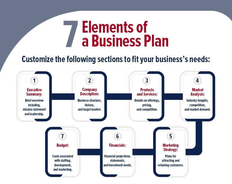 How To Write a Business Plan: A Step-by-Step Guide | UAGC