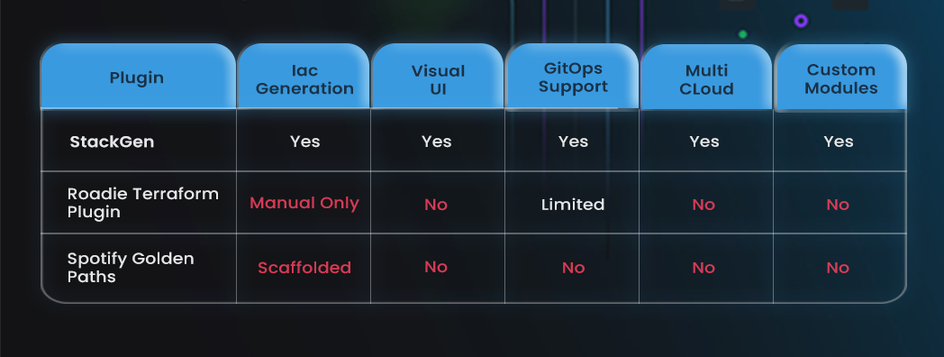 StackGen compares to the most widely known plugins