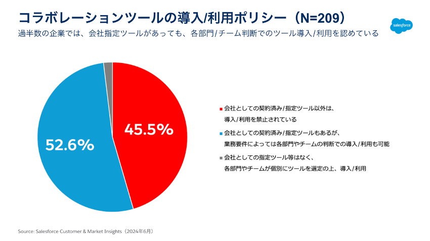 コラボレーションツールの導入・利用ポリシー　図表