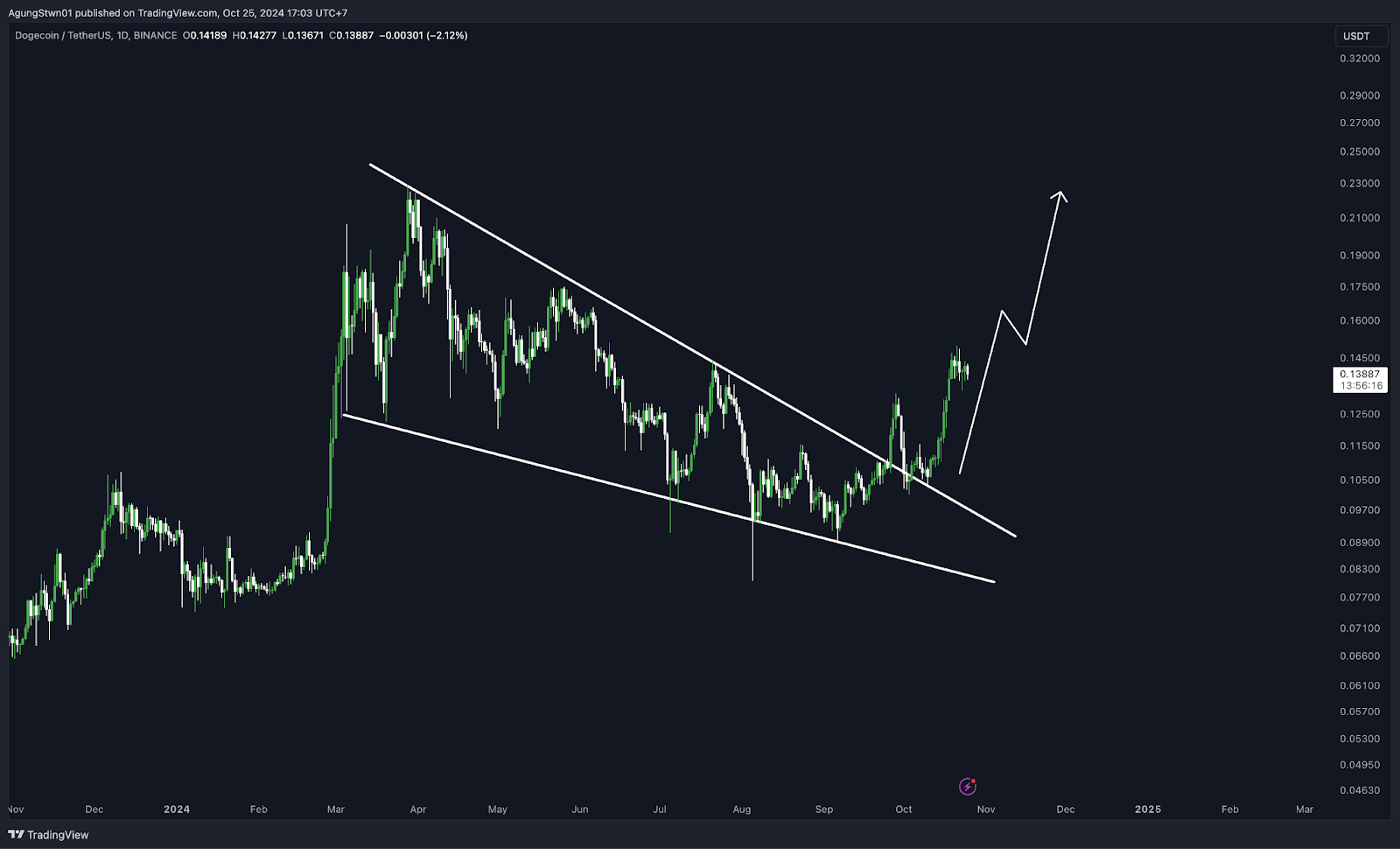 Floki Kemungkinan Akan Segera Listing Di Upbit