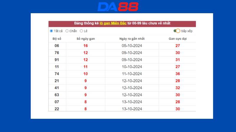 Thống kê loto gan miền bắc lâu chưa về 23/10/2024