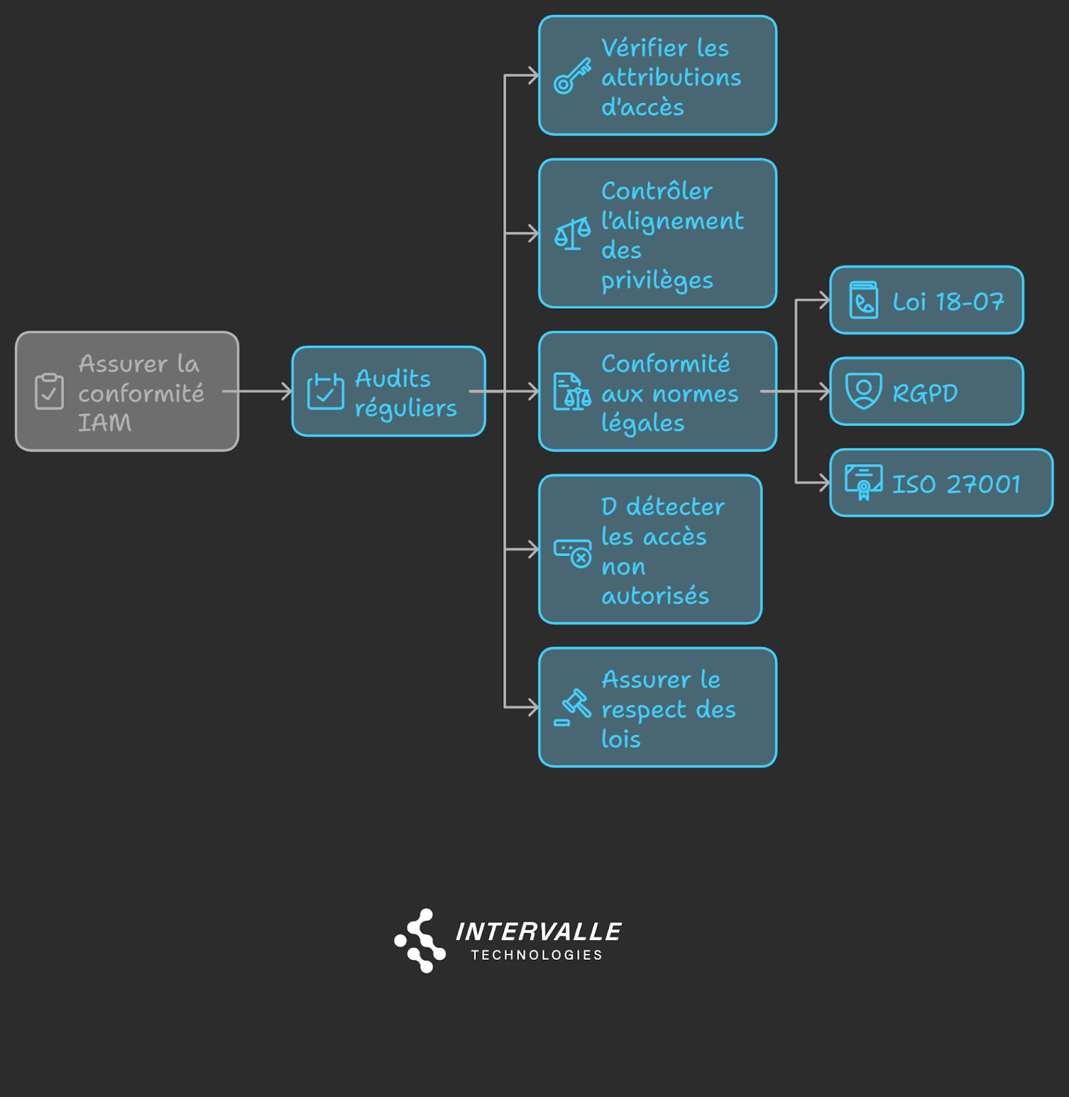 Organigramme de la conformité de la gestion des identités et des accès (IAM) partant de 'Assurer la conformité IAM' vers 'Audits réguliers' qui se divise en 5 branches : vérification des attributions d'accès, contrôle de l'alignement des privilèges, conformité aux normes légales (incluant Loi 18-07, RGPD, ISO 27001), détection des accès non autorisés, et respect des lois