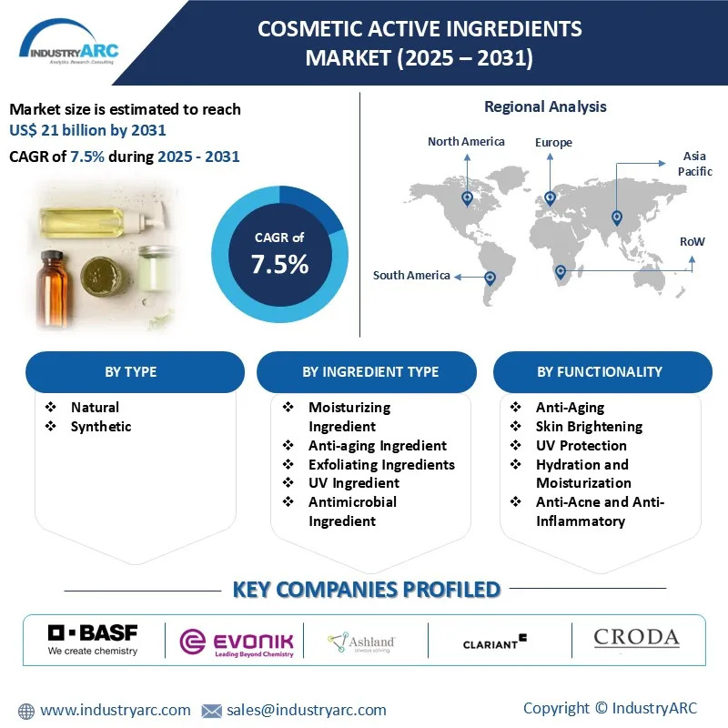 Cosmetic Active Ingredients Market