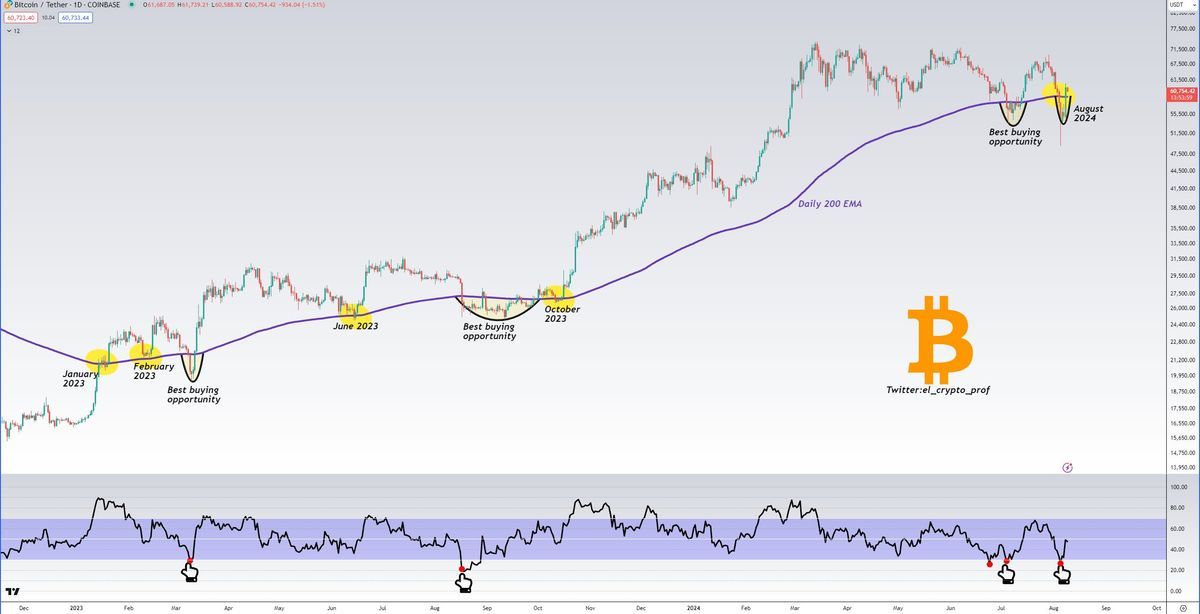 Grafik Bitcoin yang menunjukkan persilangan 200EMA sebelumnya. Sumber: @Moustache pada X.