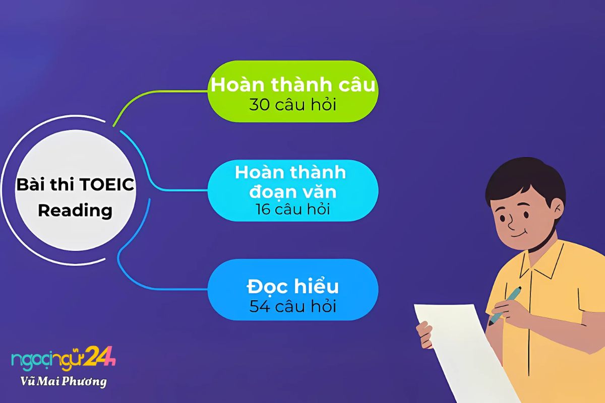 Giới thiệu về phần Reading trong bài thi TOEIC