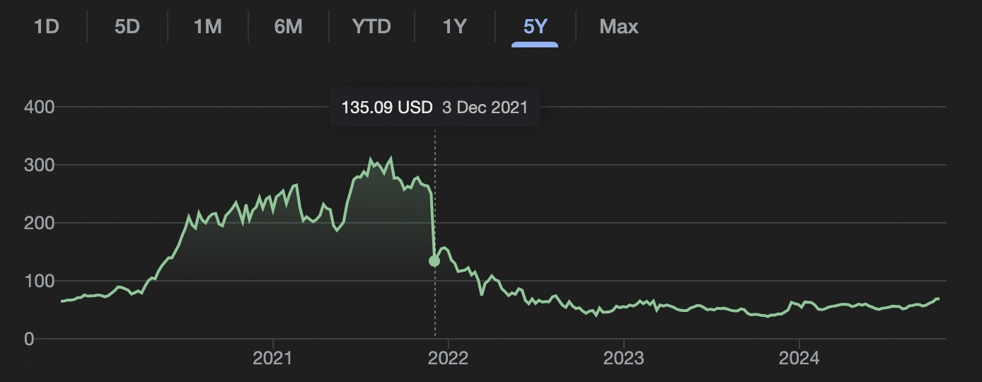 A graph showing the history of DocuSign's share pirce going down from 2022 into 2024 and onwards. 