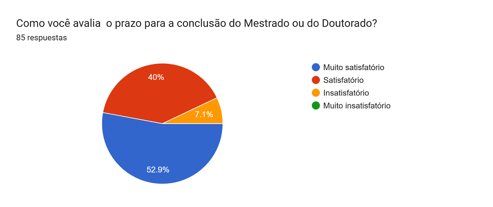 Gráfico de las respuestas de Formularios. Título de la pregunta: Como você avalia  o prazo para a conclusão do Mestrado ou do Doutorado?. Número de respuestas: 85 respuestas.