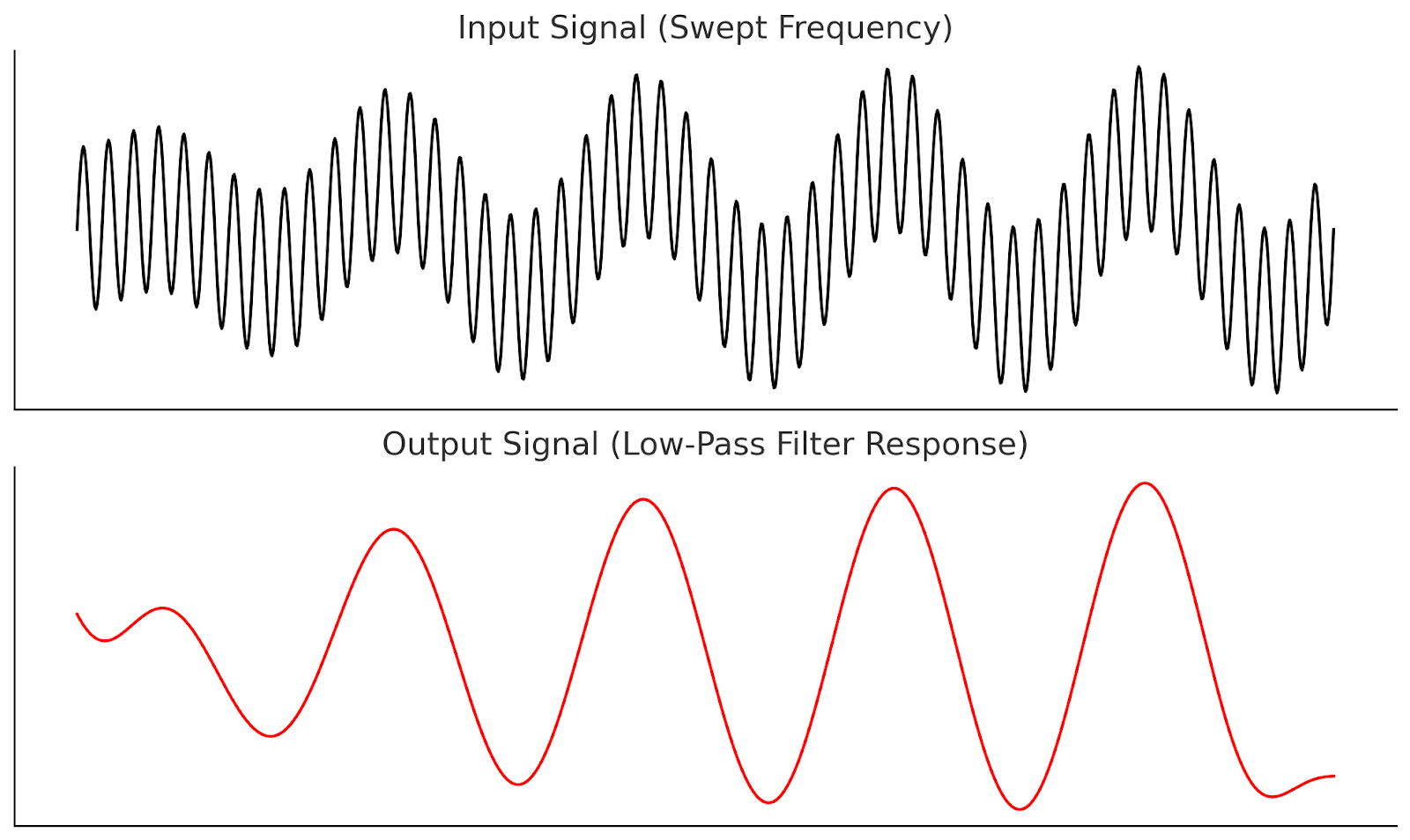 Lowpass filter removing high frequency signals