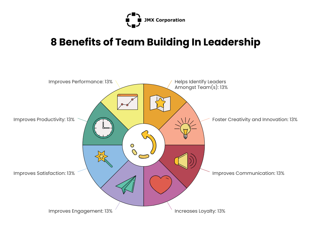 Team Building in Leadership Pie Chart Template