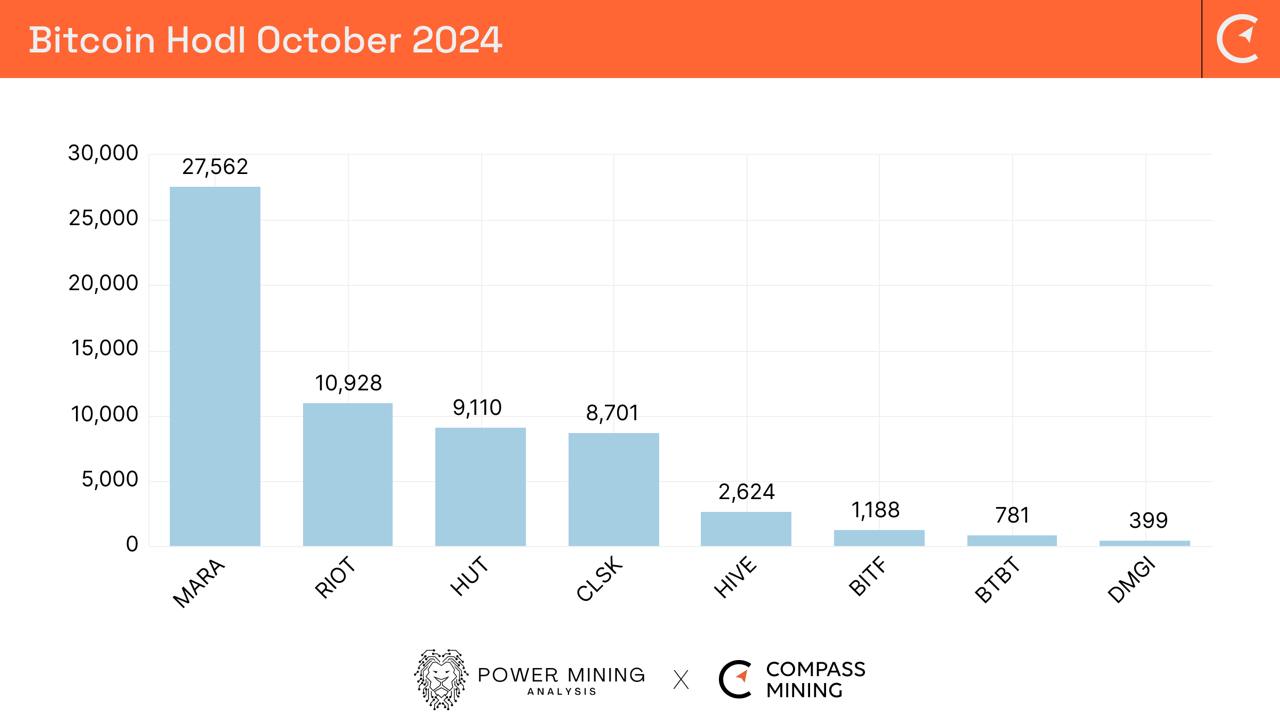 Bitcoin Mining Industry Report: October 2024 - Monthly Operational Updates