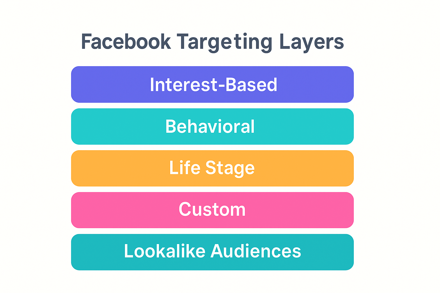 A colorful horizontal graphic listing five Facebook targeting layers—Interest-Based, Behavioral, Life Stage, Custom, and Lookalike Audiences—on white