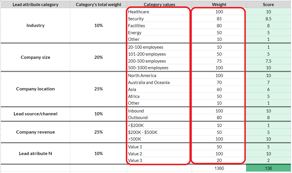 Customizable sections of the Belkins' lead scoring template