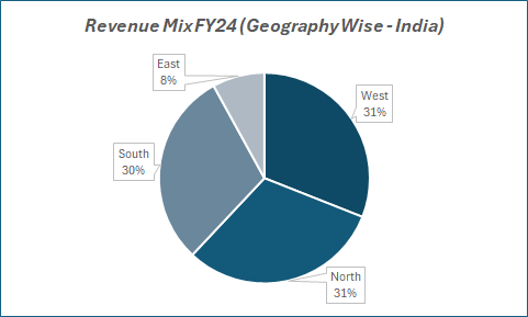 Revenue MIx FY24(geography wise) of Kotak Mahindra Bank