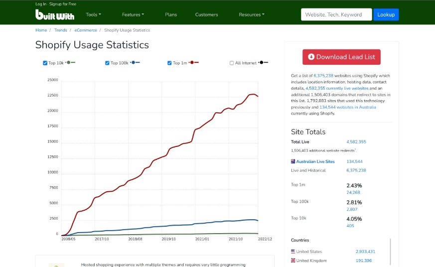 Breakdown competitor technology spending and usage with BuiltWith.