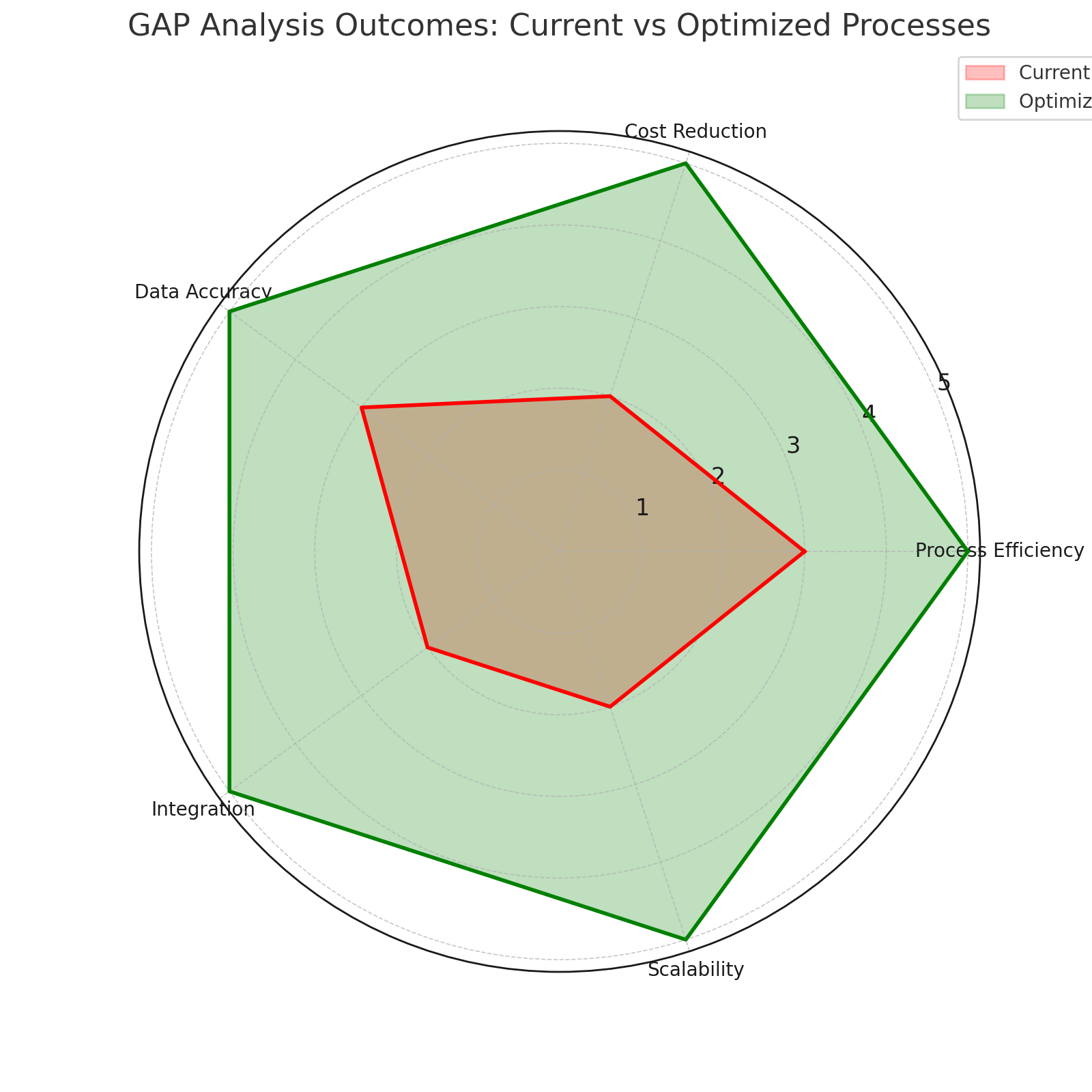 GAP Analysis Outcomes: Current Vs Optimized Processes