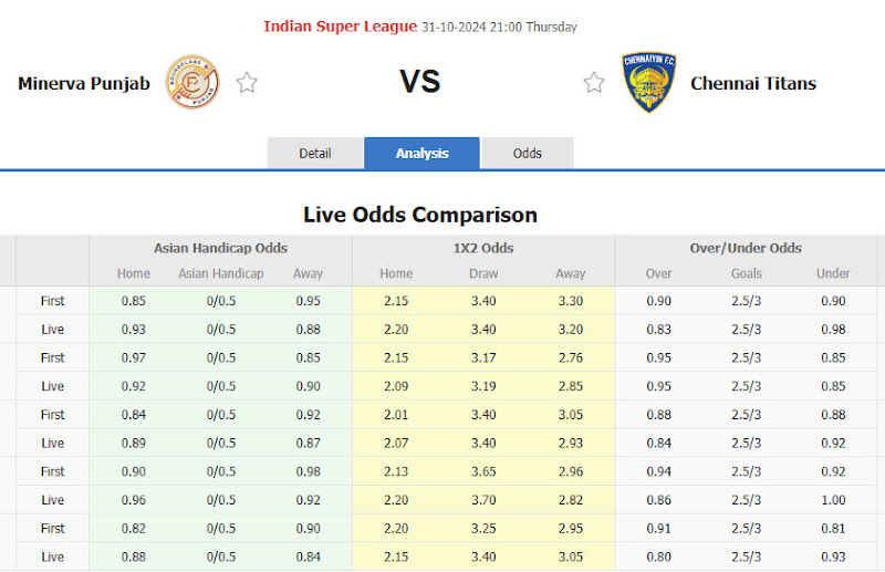 Dự đoán tỷ lệ bóng đá, soi kèo Punjab vs Chennaiyin