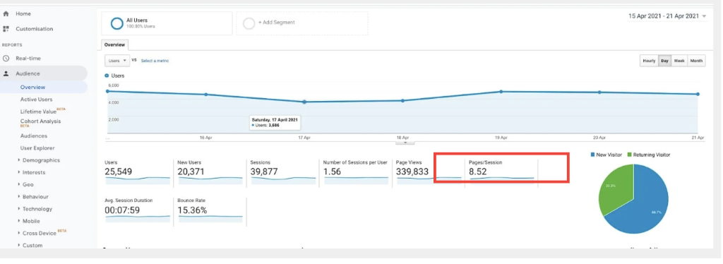 Pages per session in Google Analytics