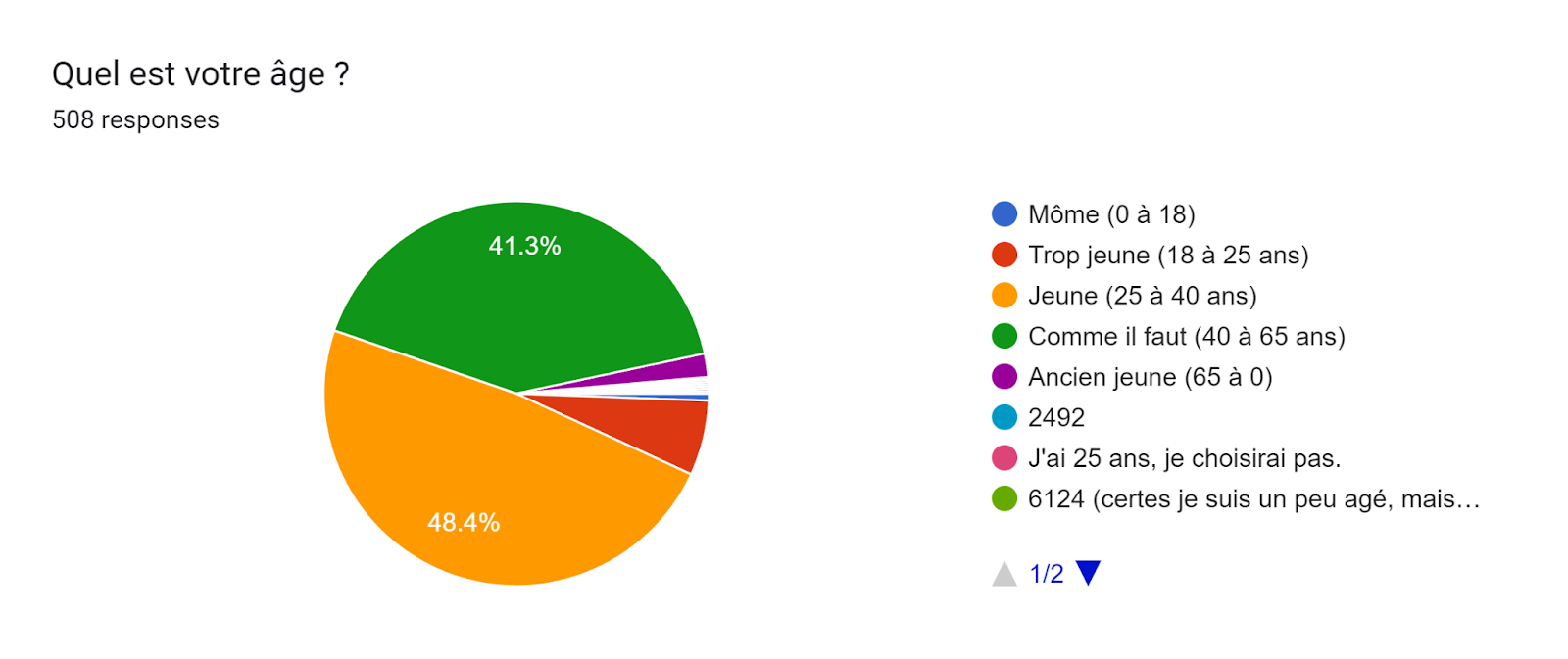 Forms response chart. Question title: Quel est votre âge ?. Number of responses: 508 responses.