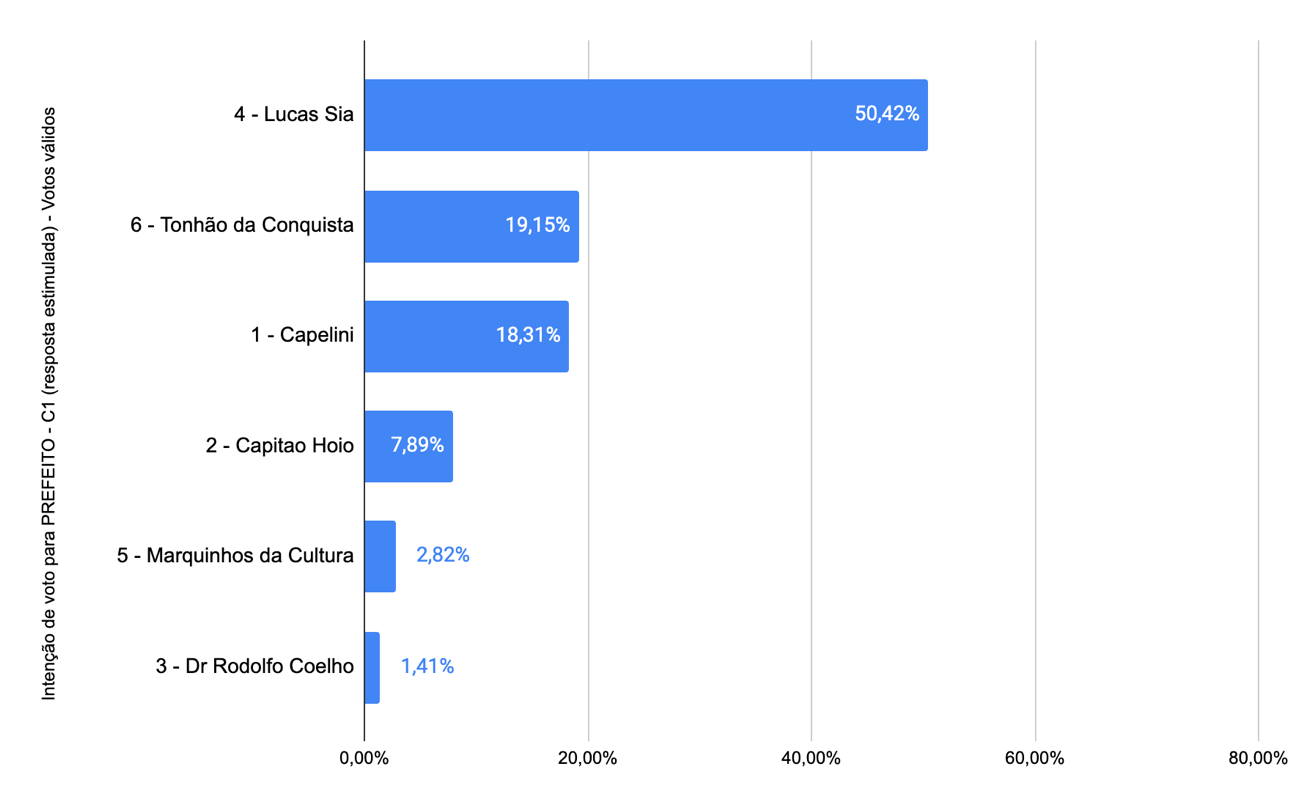 Gráfico, Gráfico de barras

Descrição gerada automaticamente