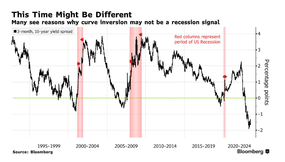Die Inverse Zinskurve ist ein akkurater Indikator für Crashs, Rezessionen oder eine Weltwirtschaftskrise.