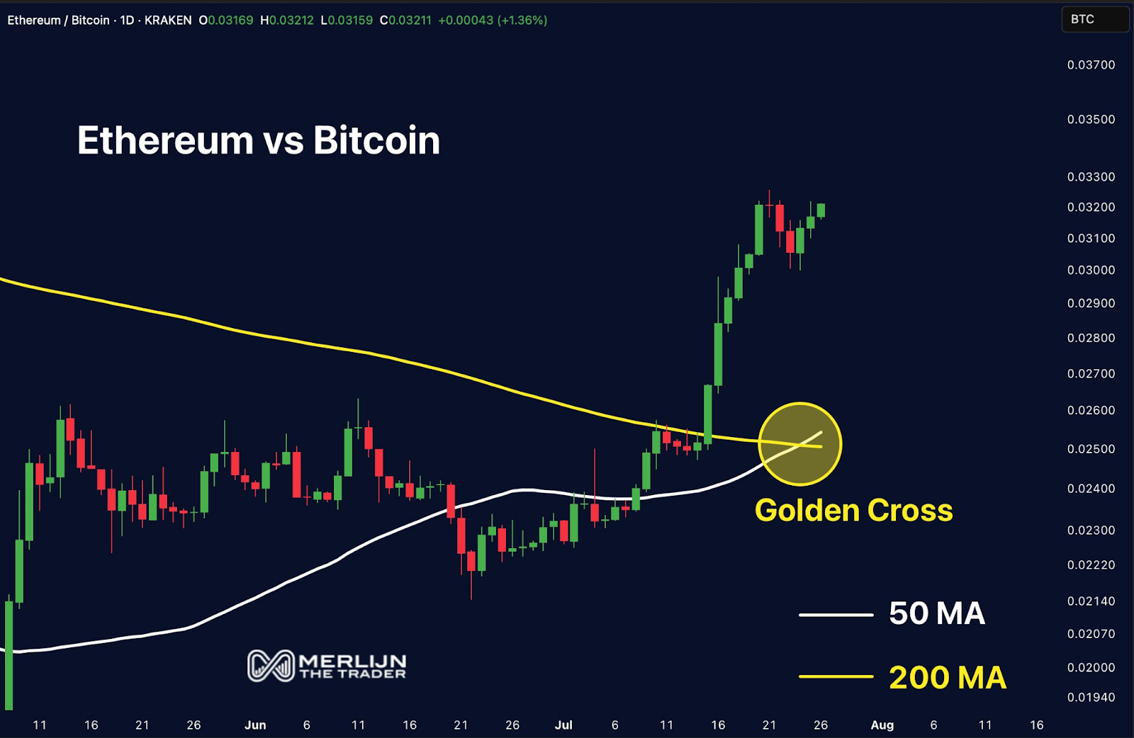 ETH imprime una Cruz Dorada vs BTC. Fuente: Merlijn The Trader(X)