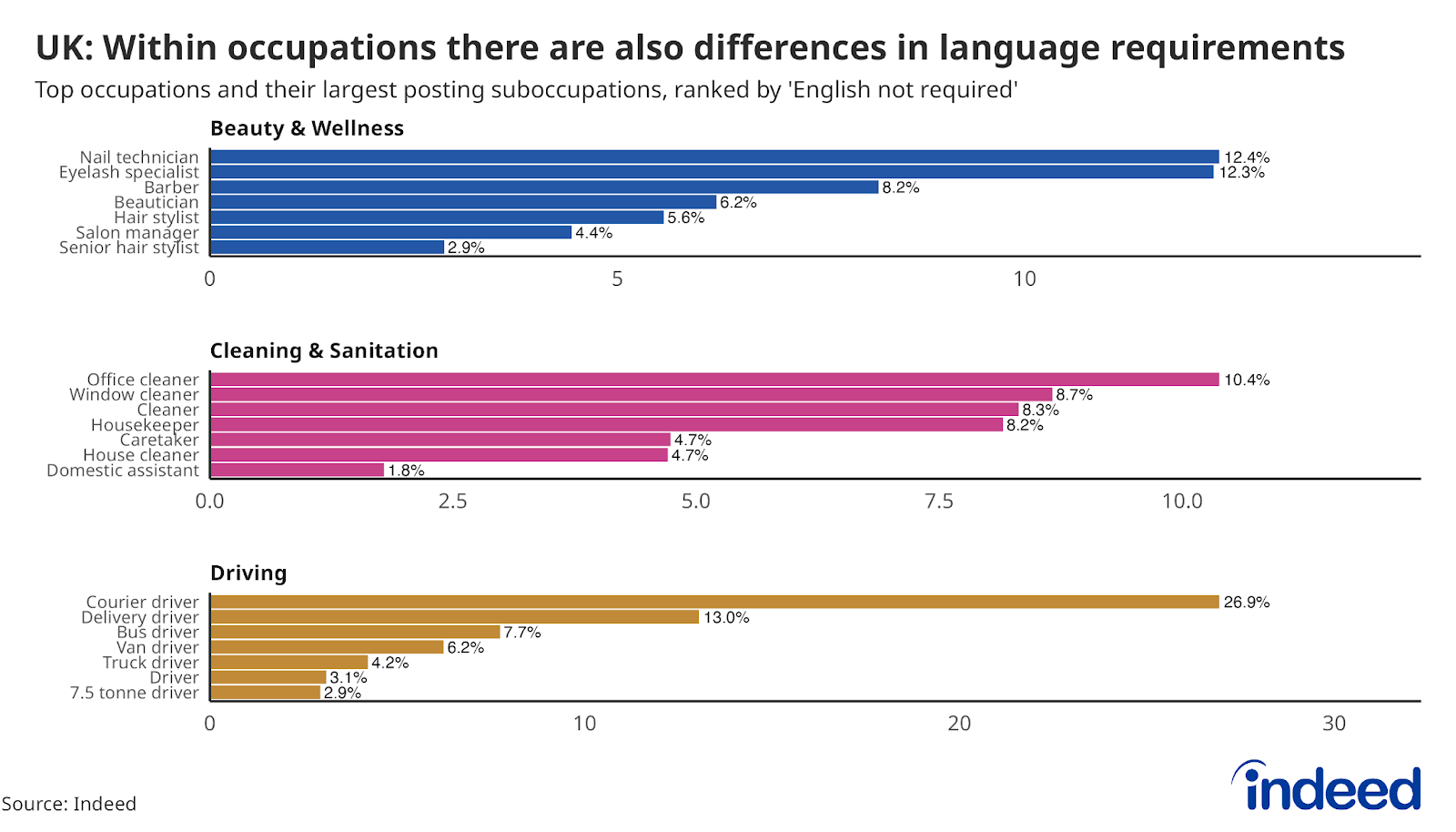 Three sets of bar plots titled “UK: Within occupations there are also differences in language requirements” show the percentage of 'English not required' job postings for the top three occupations and their sub-occupations in the UK, from September 2023 to August 2024. Cleaning & Sanitation, Driving, and Beauty & Wellness are the main categories, with significant variations among sub-occupations. 