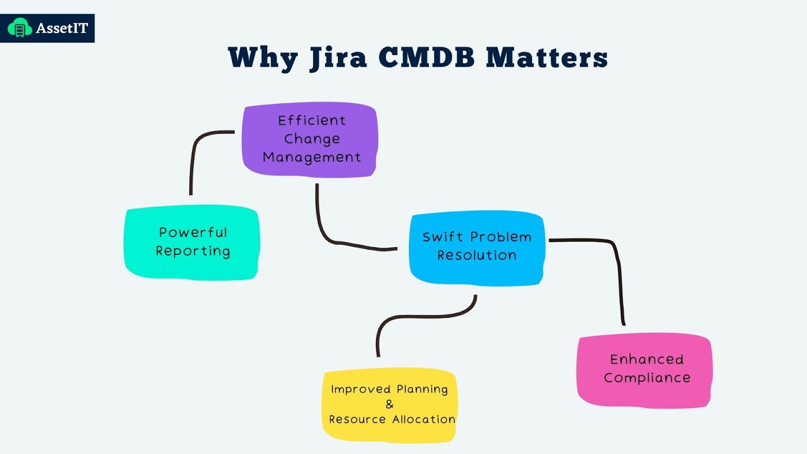 A mind map highlighting five key benefits of Jira CMDB: efficient change management, powerful reporting, swift problem resolution, improved planning and resource allocation, and enhanced compliance.