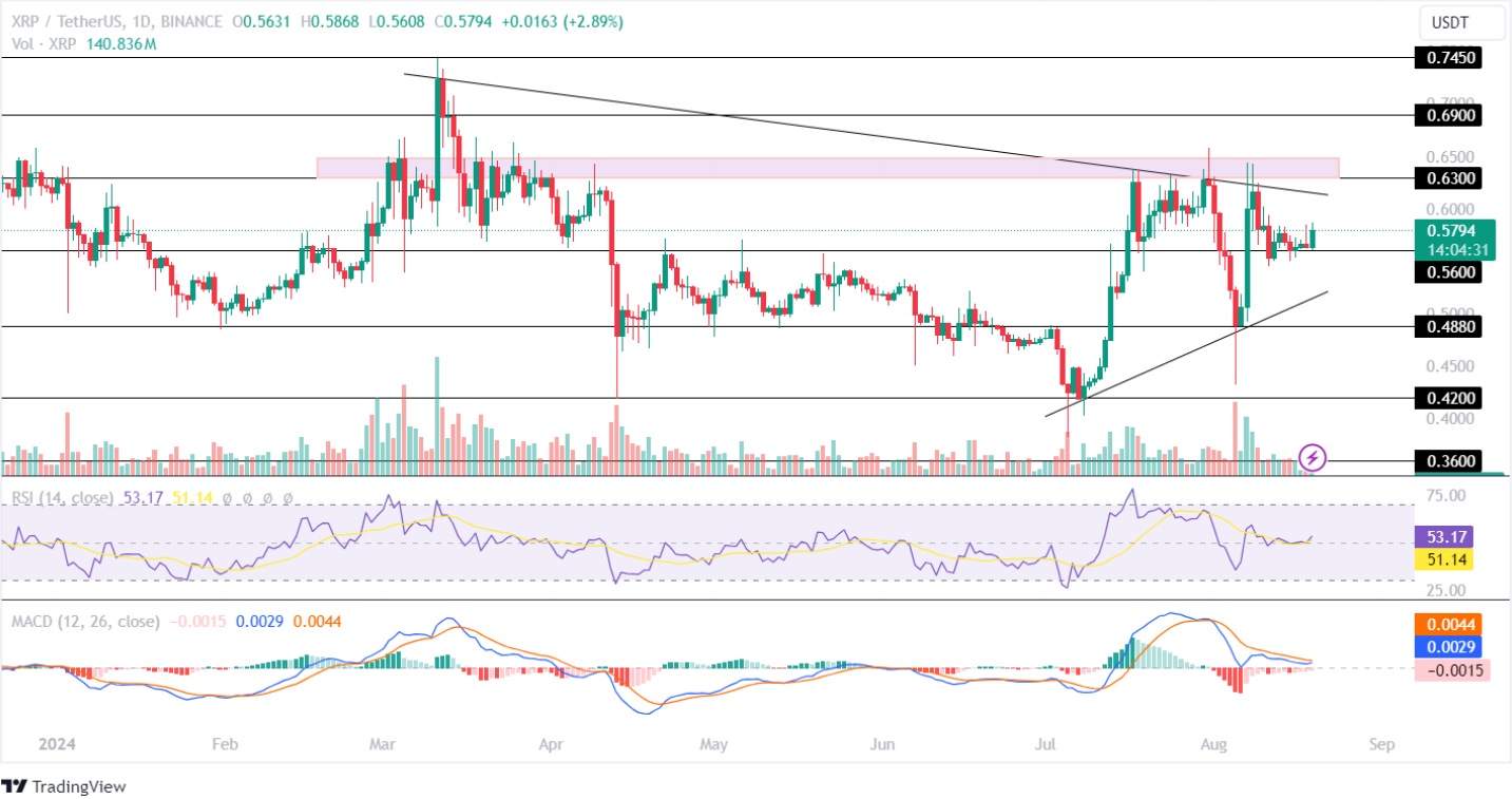 XRP Fiyat Yeniden Testi Onaylandı! Ripple Fiyatı 0,69 Dolara mı Ulaşacak?