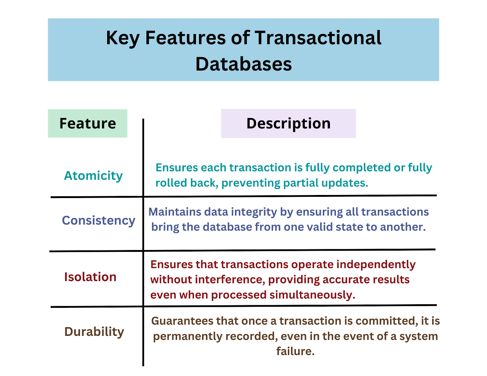 
This image displays a table titled "Key Features of Transactional Databases." The table has two columns: "Feature" and "Description." It lists four key features of transactional databases:

Atomicity: Ensures each transaction is fully completed or fully rolled back, preventing partial updates.
Consistency: Maintains data integrity by ensuring all transactions bring the database from one valid state to another.
Isolation: Ensures that transactions operate independently without interference, providing accurate results even when processed simultaneously.
Durability: Guarantees that once a transaction is committed, it is permanently recorded, even in the event of a system failure.