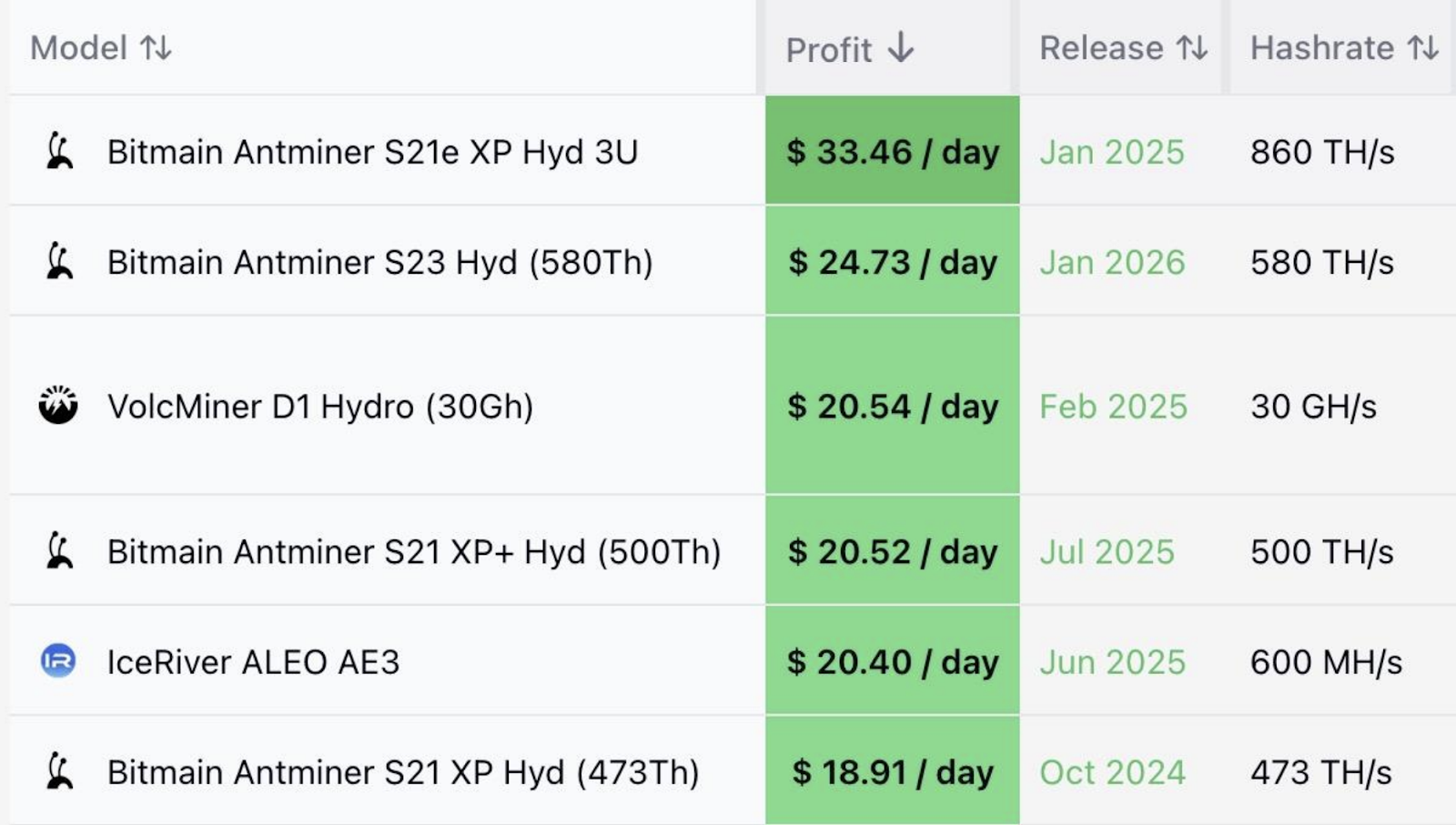 OneMiners Leads the Pack as Most Profitable Bitcoin Mining Platform with Hosting in 2025