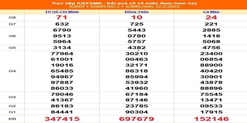 Xổ số miền nam 12/05/2025