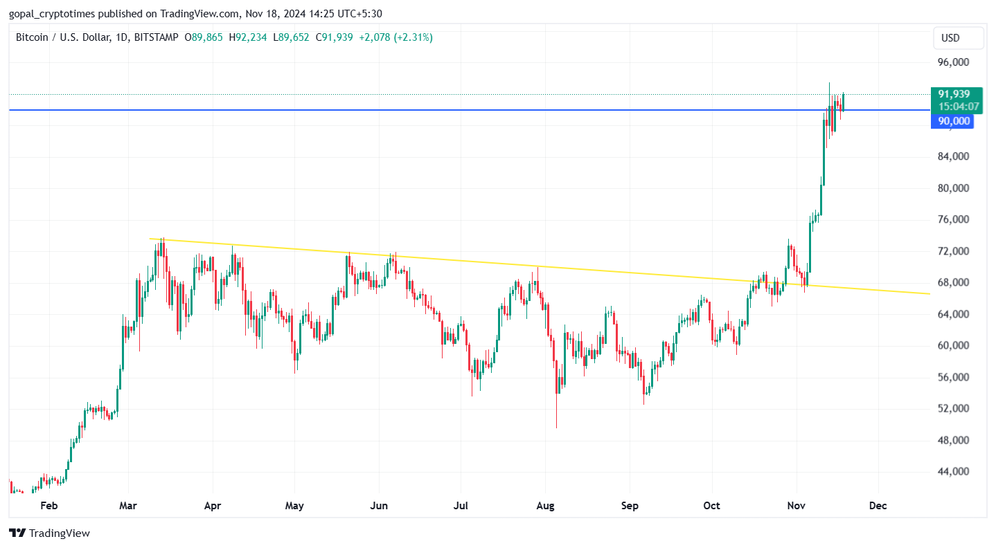 Btcusd Price Chart–Source: Tradingview