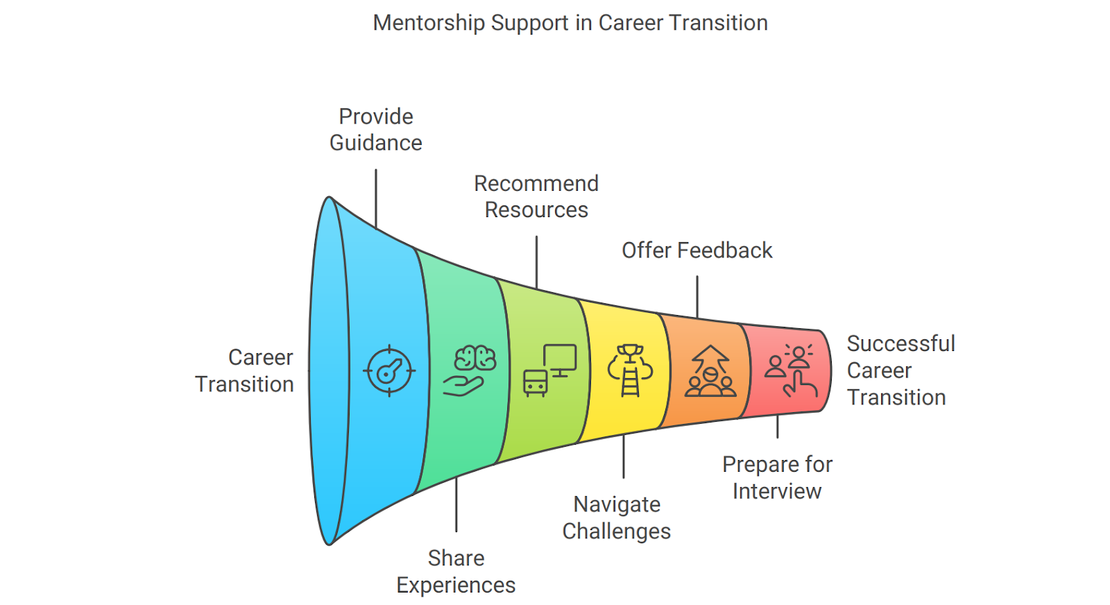 How mentors can help with career transition within the same company