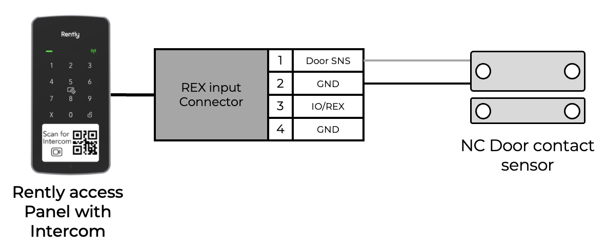 Diagram of Rently Access Panel with Intercom connected to REX input connector and NC door contact sensor