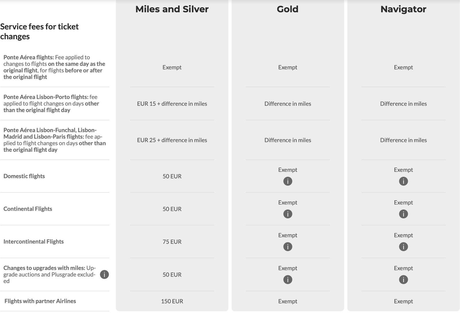 TAP award ticket change and cancellation fees