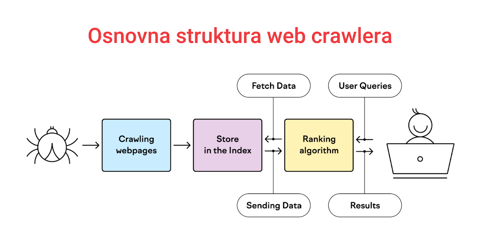 osnovna struktura web crawlera