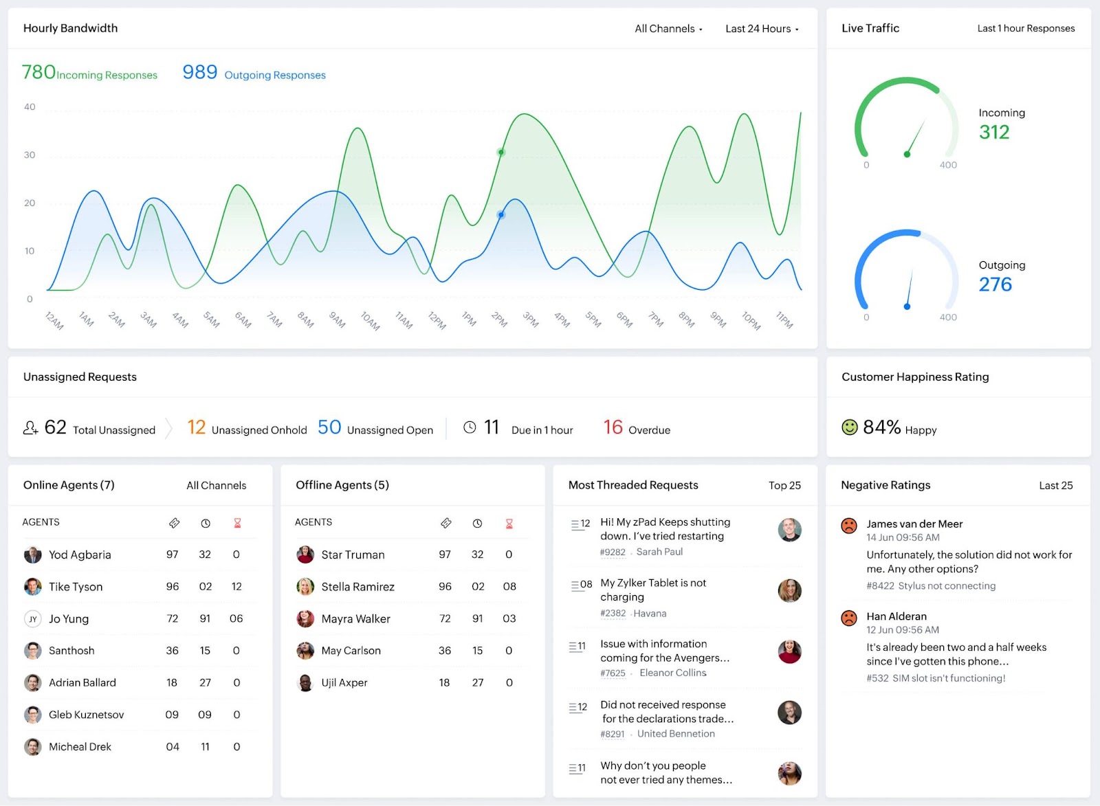 Zoho Desk Dashboard