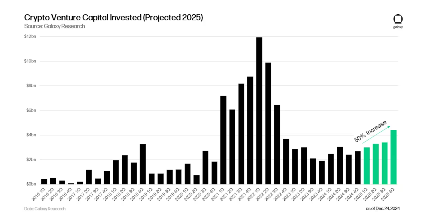 انتظار می‌رود سرمایه‌گذاری شرکت‌های سرمایه‌گذاری خطرپذیر در ارزهای دیجیتال در سال ۲۰۲۵ با رشد مواجه شود
