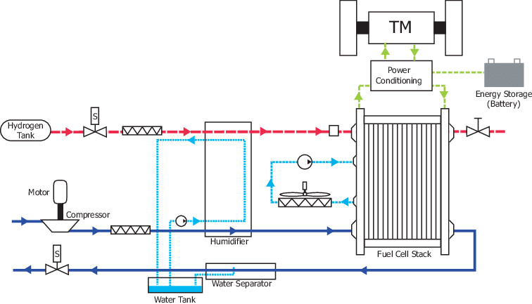 Fuel Cell Propulsion