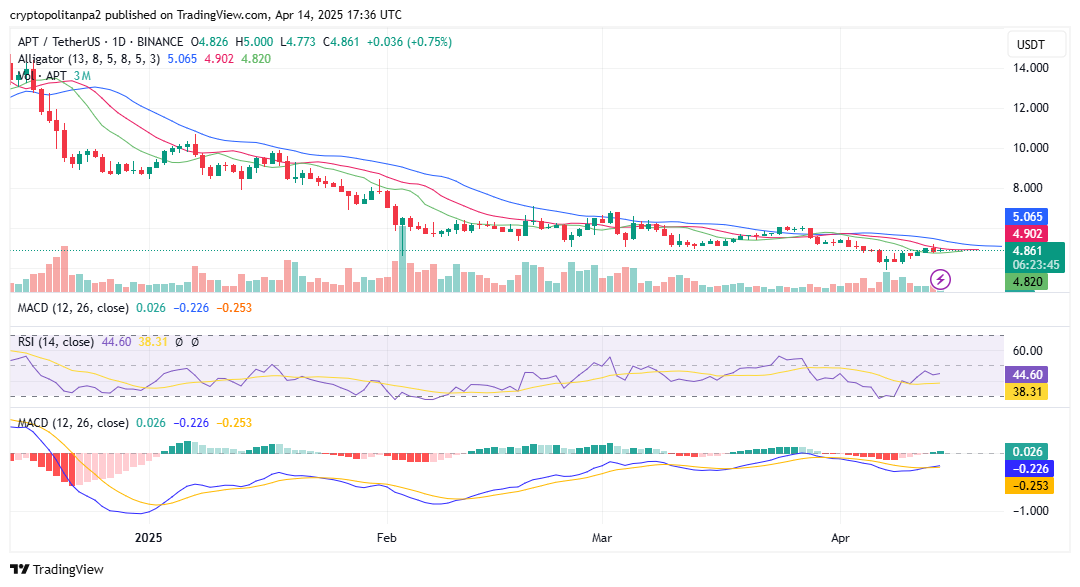APT/USD 1-day chart. Source: TradingView