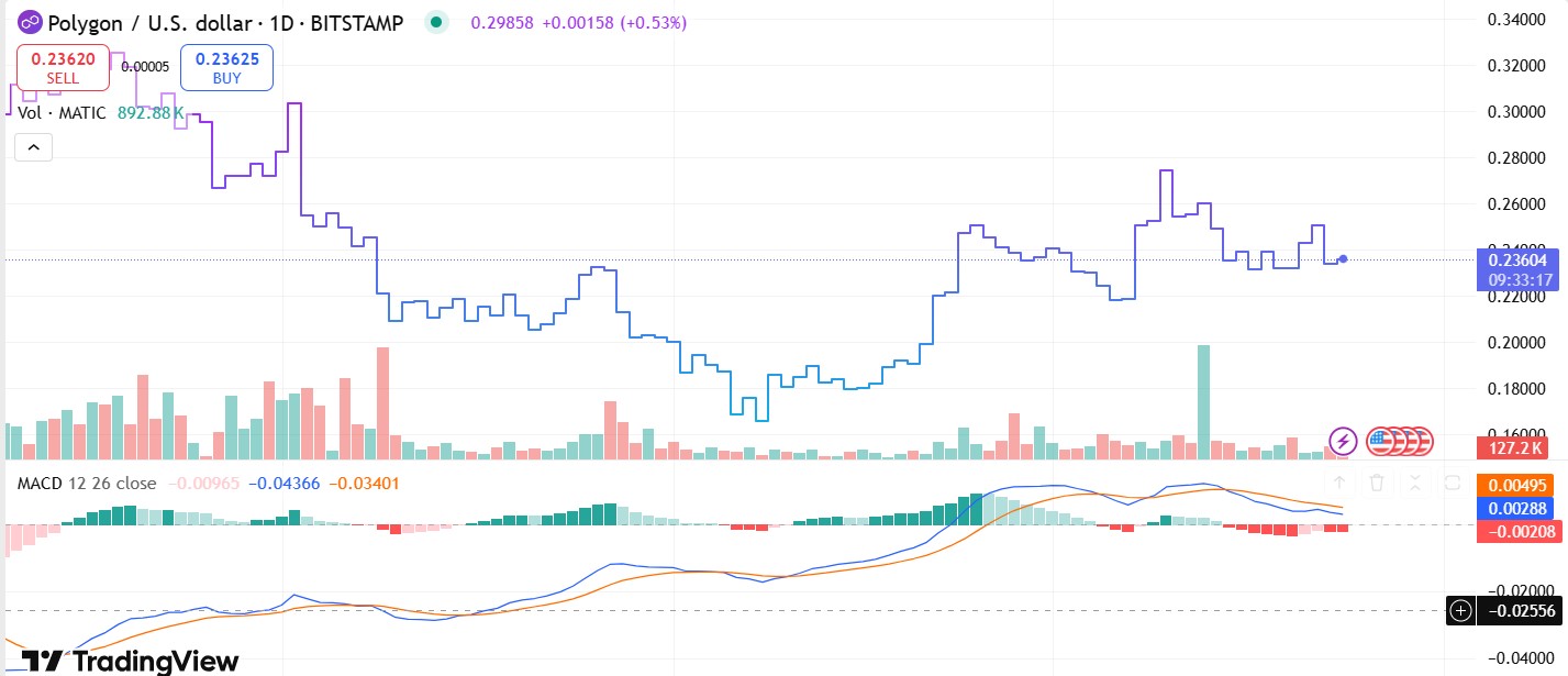 $POL Matic Trading View Chart