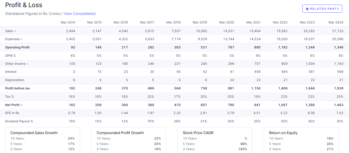 RVNL Financial Stats