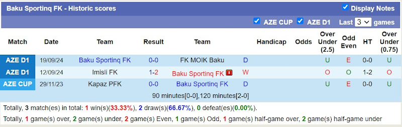 Thống kê phong độ 10 trận đấu gần nhất của Baku Sportinq FK