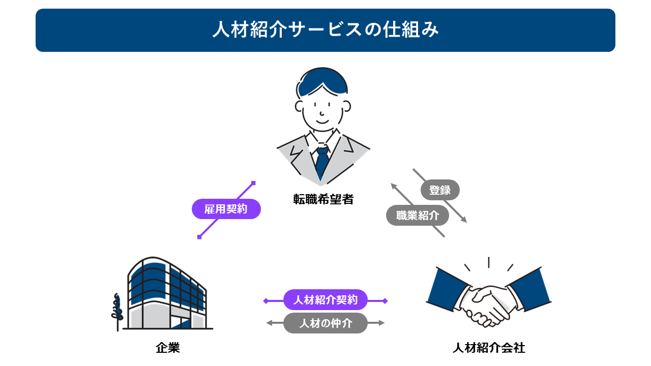人材紹介サービスの仕組みを示した図