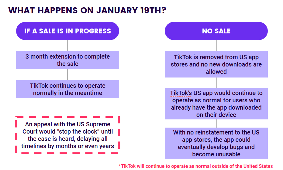 breakdown of what happens on Jan 19 - sale vs. no sale